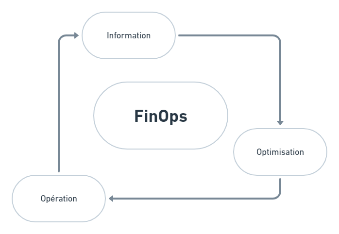 finops information optimisation opération