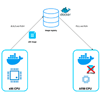 Docker-Multi-architecture