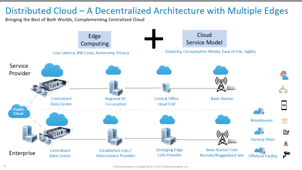 distributed cloud