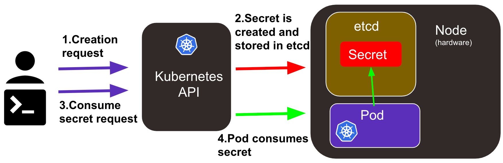 kubernetes secret management process