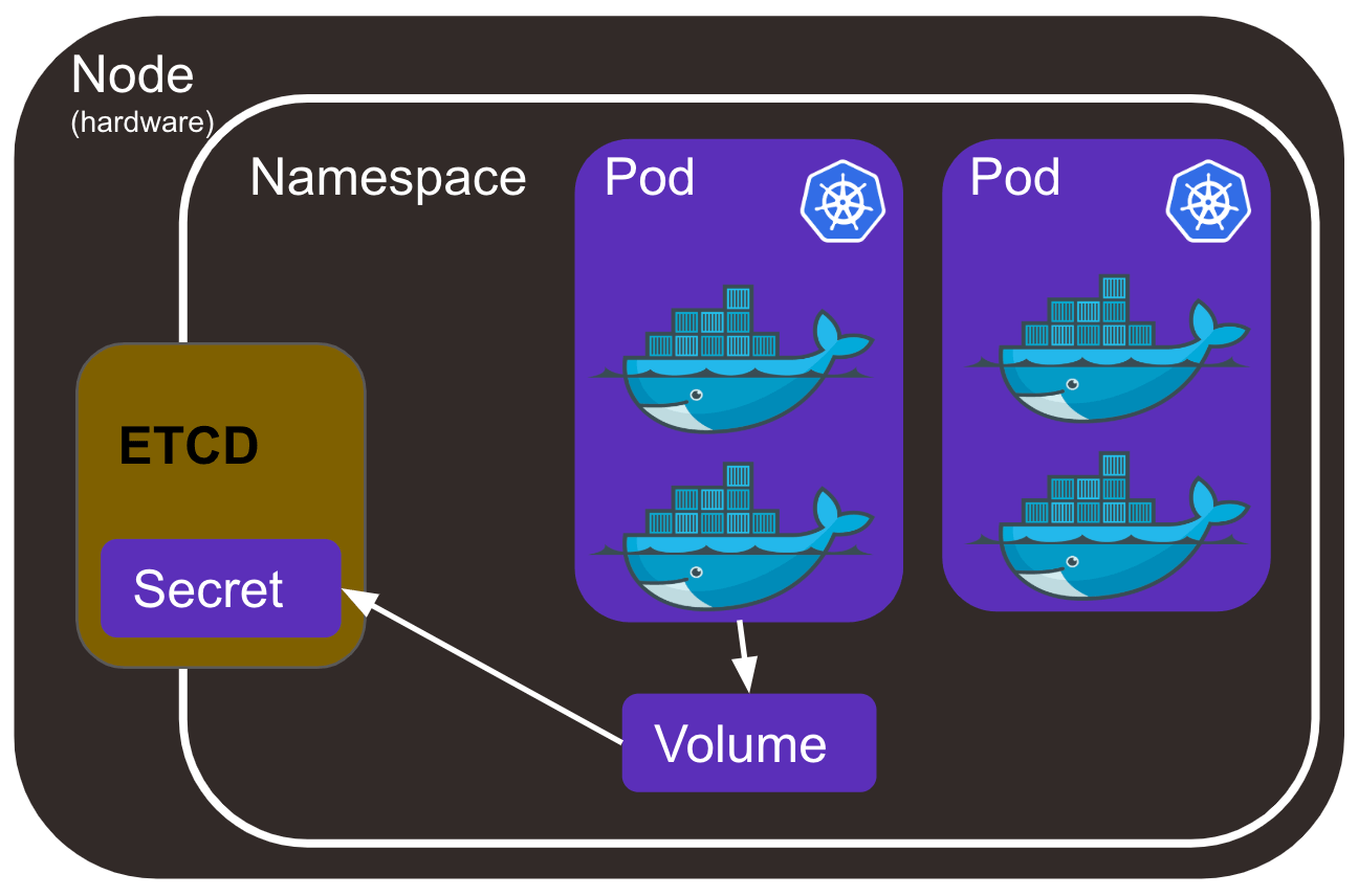 kubernetes secret architecture