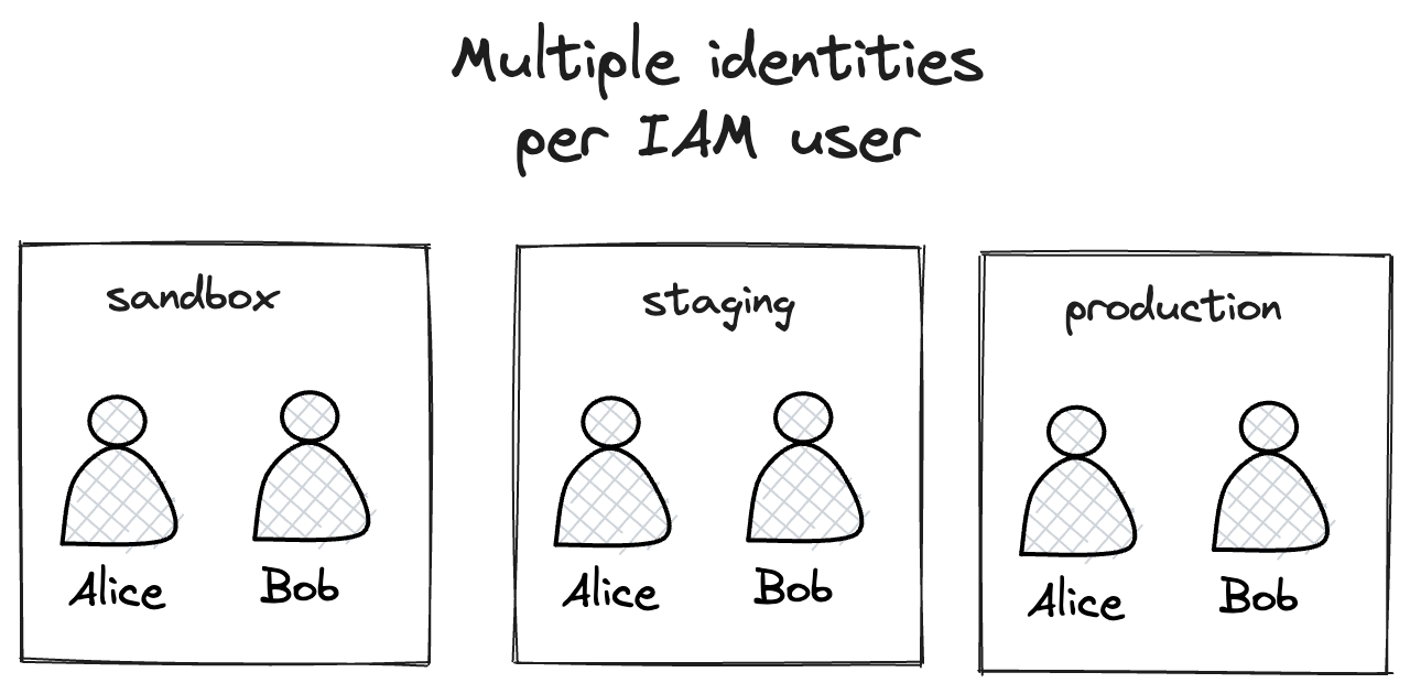 multiple-identites