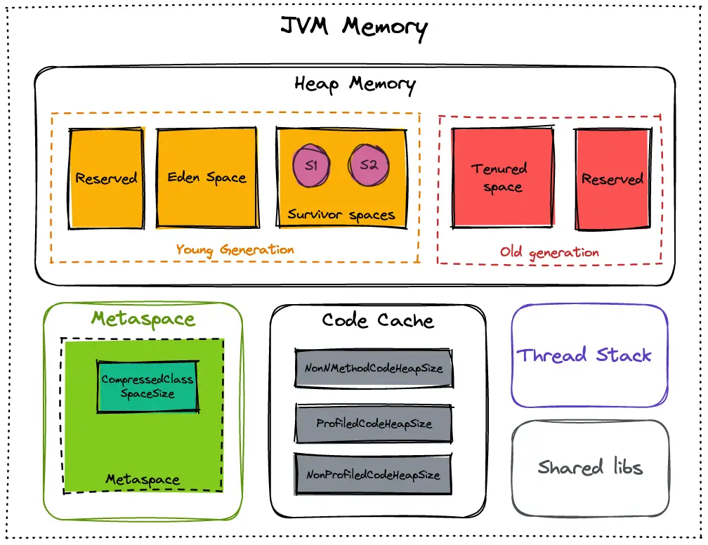 JVM-memory