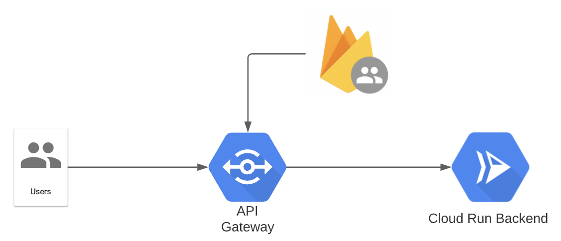 API_Google_Cloud