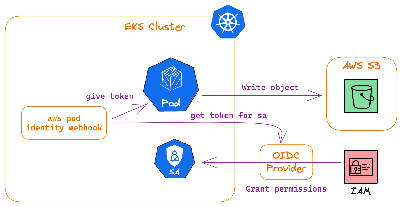 AWS_Pod_Identity_webook