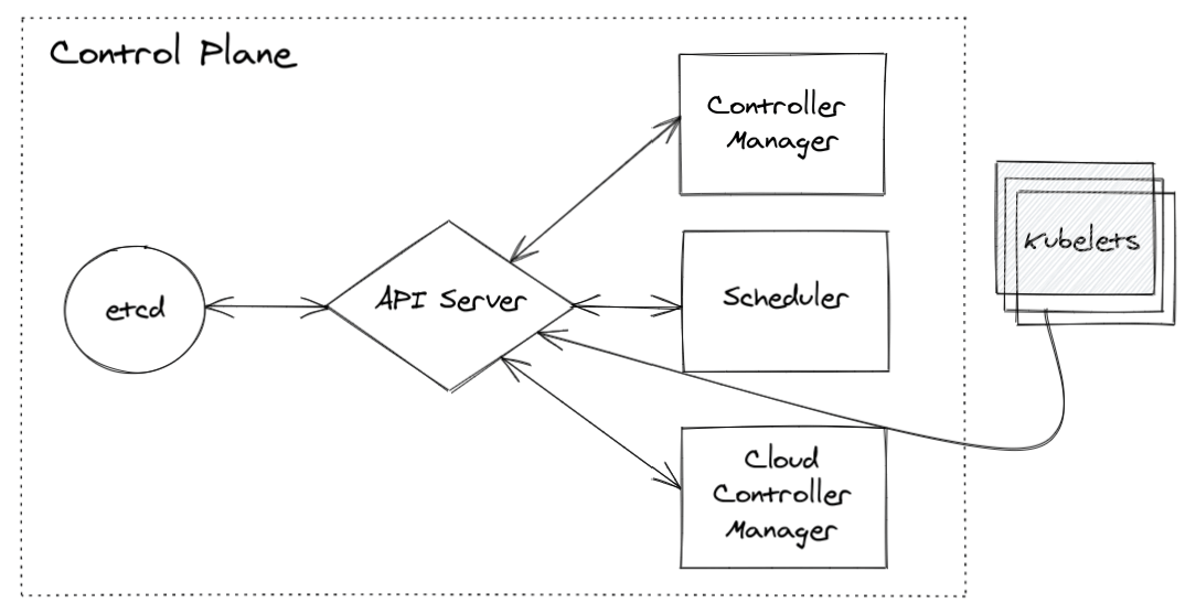 etcd - control plane