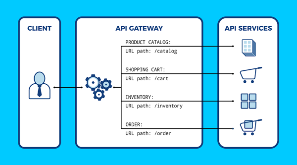 API Gateway gravitee architecture