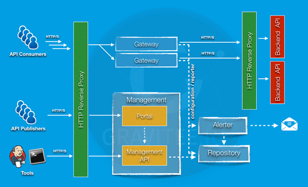 API Gateway haproxy architecture