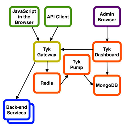API Gateway tyk architecture