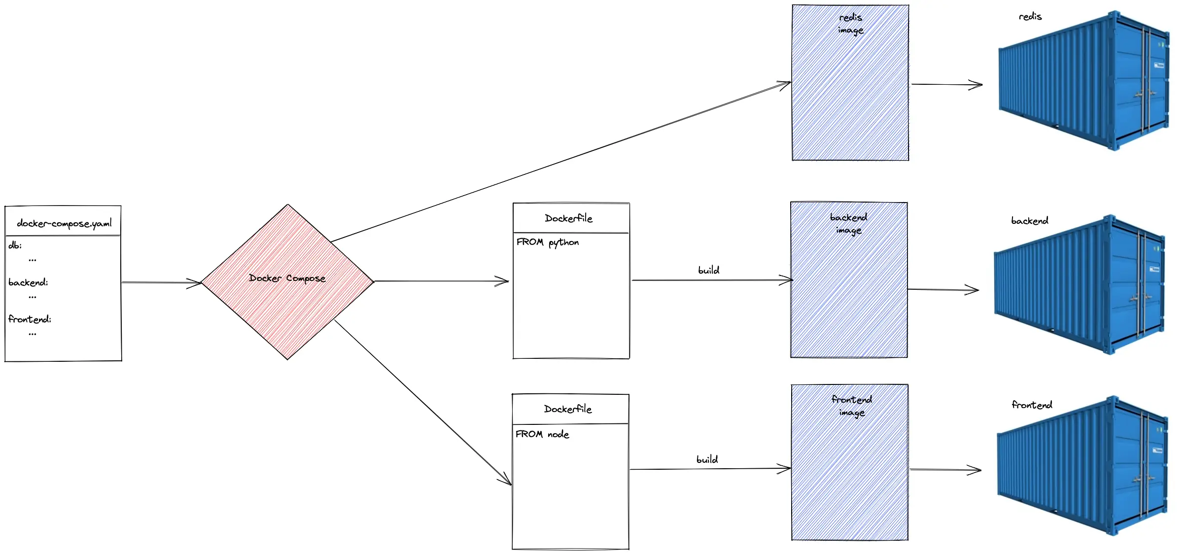 docker_compose_livre_reload