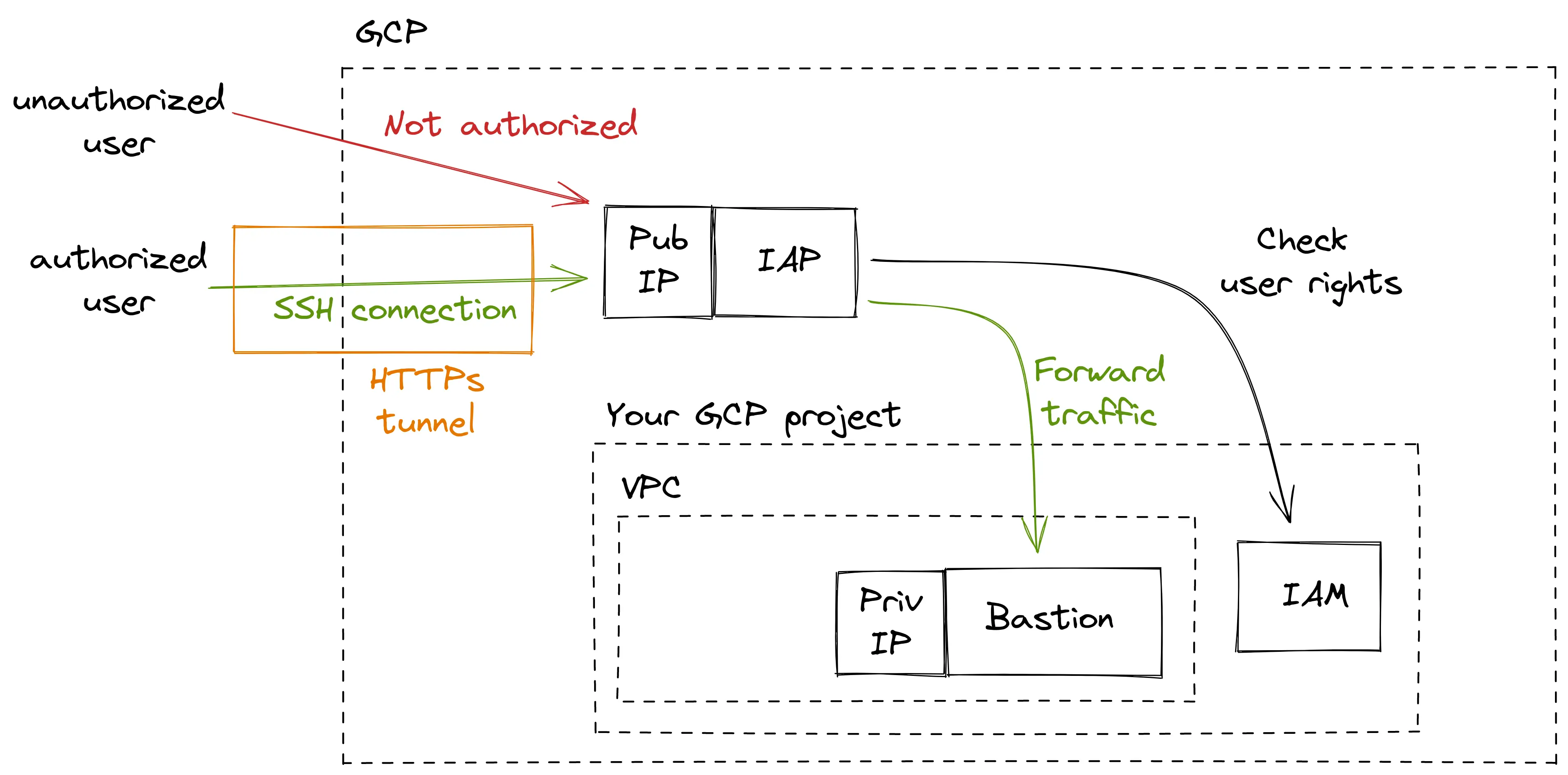 full_private_bastion_api