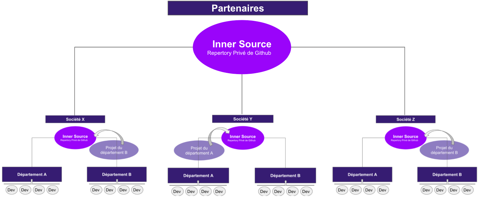 inner source inter entreprise