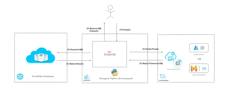Architecture Diagram of Cortex Analyst setup