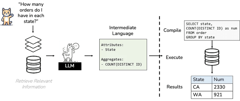 An overview of Text-to-SQL Setups