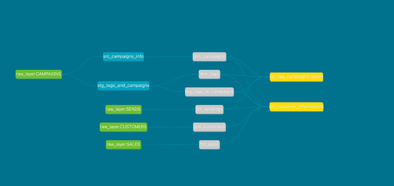 the DBT lineage for the warehouse Cortext analyst is tested on