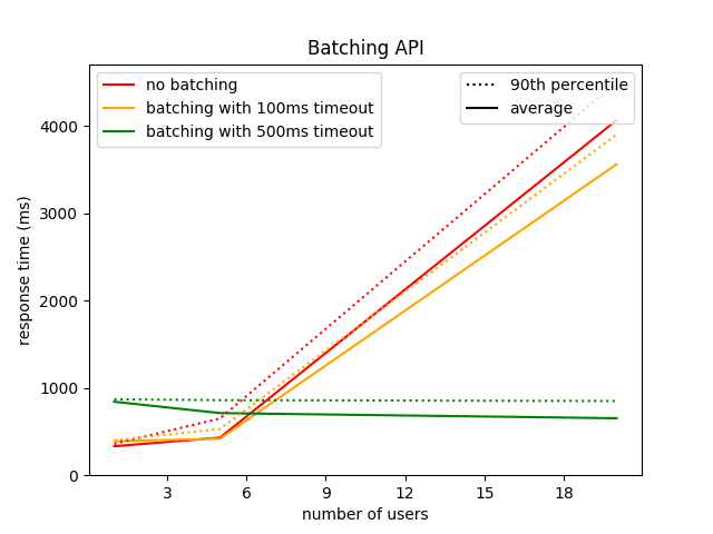 batching-gunicorn-flask-tensorflow-api-response-time