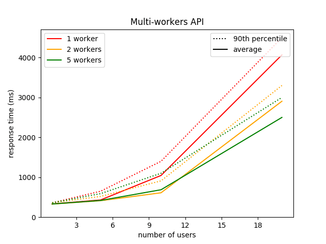 multi-workers-gunicorn-flask-tensorflow-api-response-time