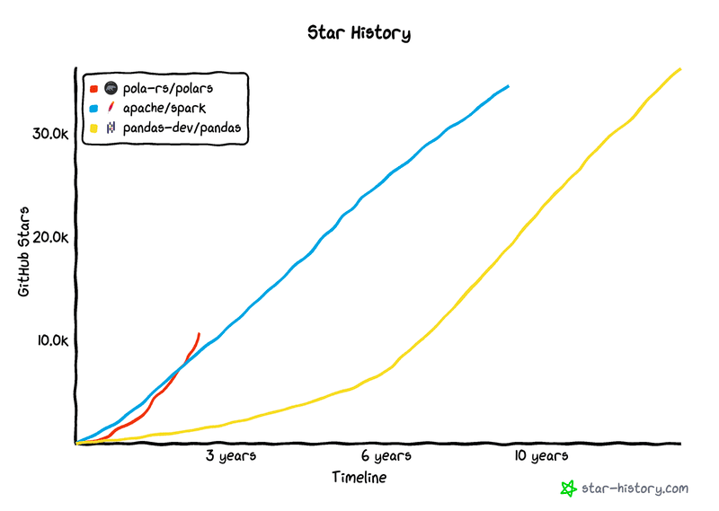polars vs pandas in github stars