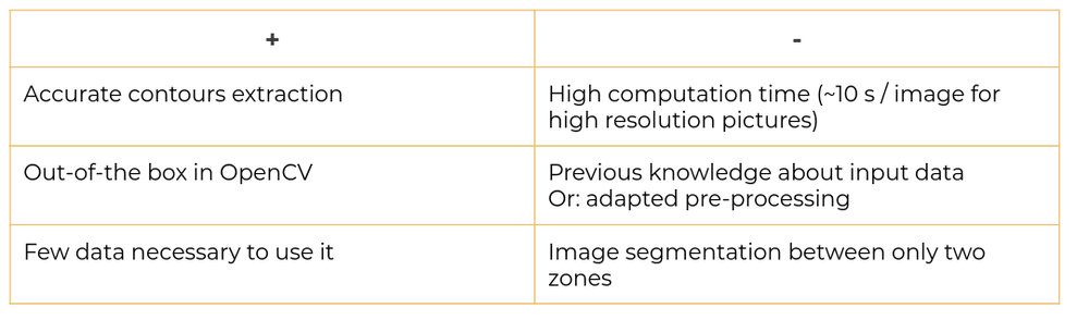 GrabCut for Image Segmentation summary