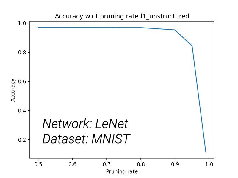 Pruning allows to keep the performance of your computer vision model and reduce the size by 90%