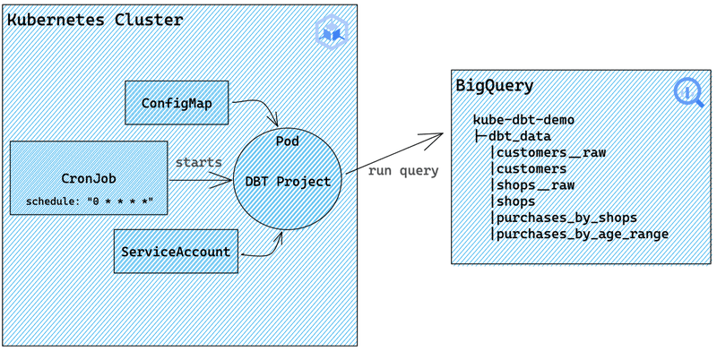 Simplified architecture diagram of the project