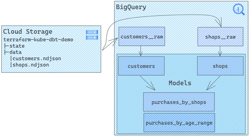 DBT pipeline overview