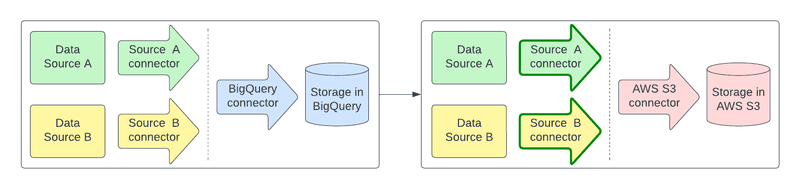 Schema of a pipeline with Airbyte and a change of storage solution