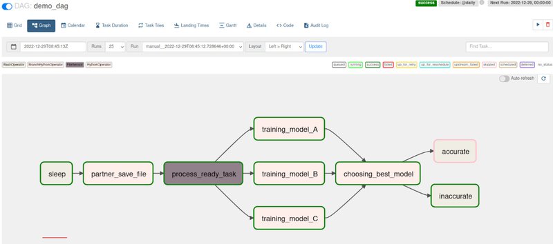 Airflow UI display of the graph view.