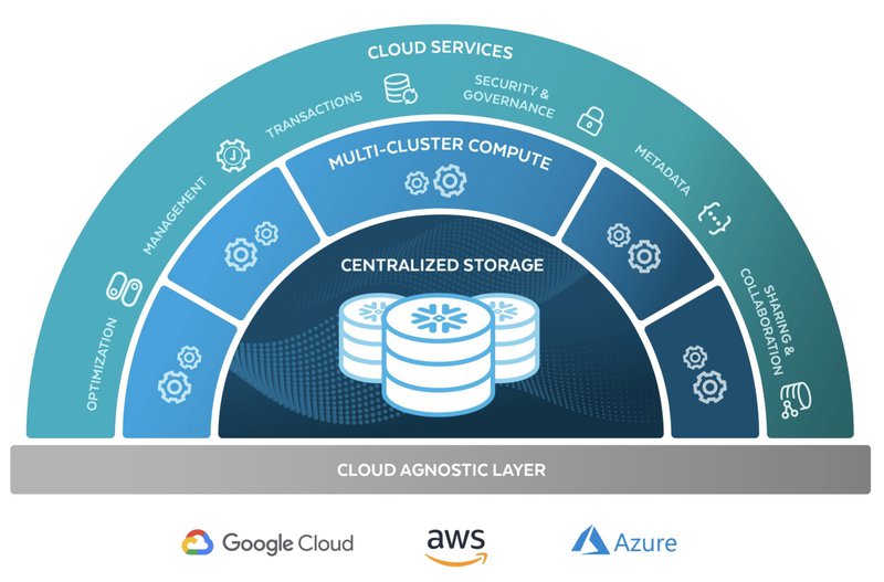 snowflake architecture layers cloud compute storage services