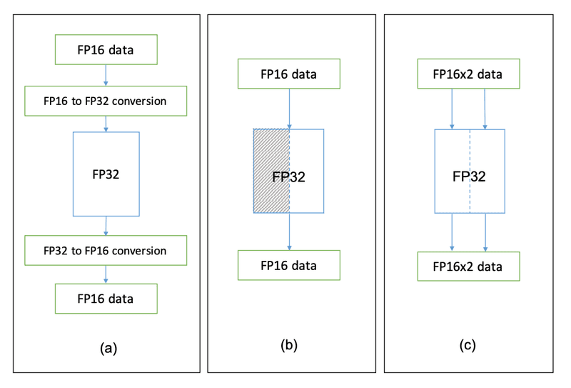 evolution of fpu support for half precision