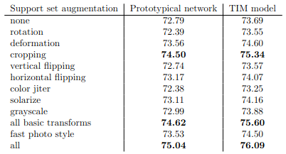 Data augmentation accuracies table
