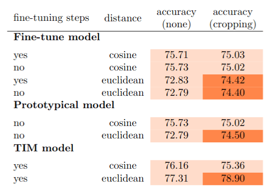 comparison distances accuracies table