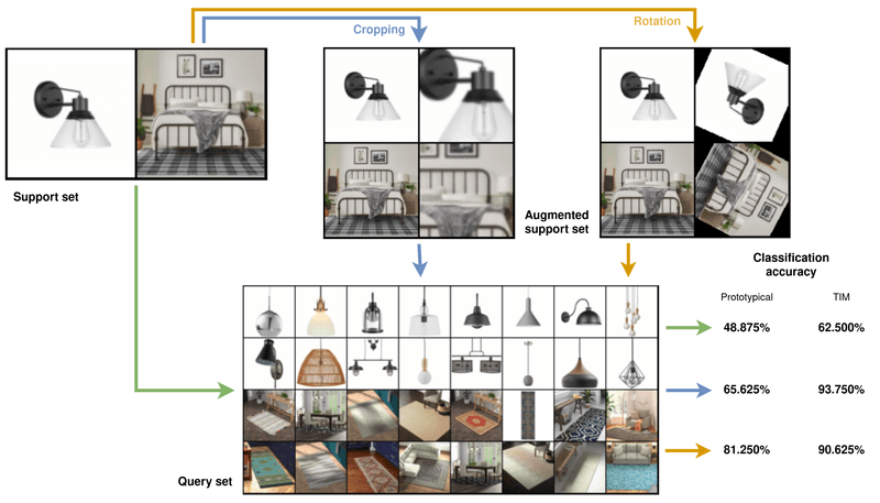 FSL performance increase with data augmentation