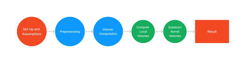diagram volume computation process