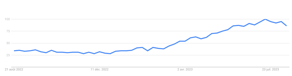 Interest for LLM according to Google Trend