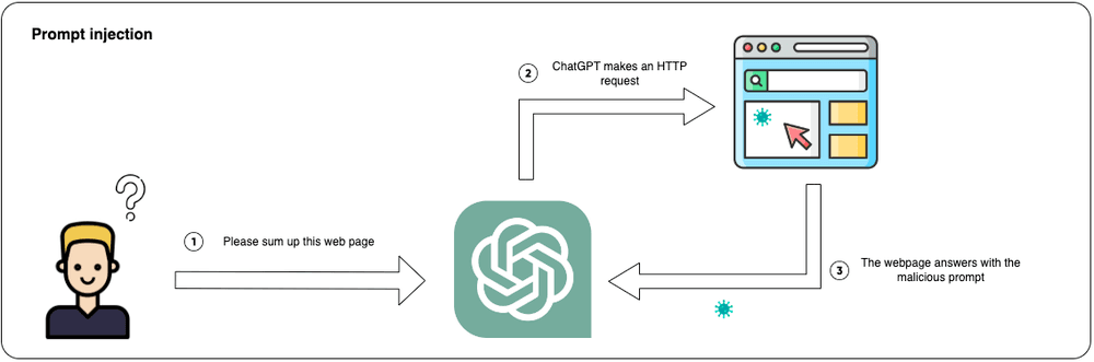 Injecting the prompt in the LLM without the user knowing