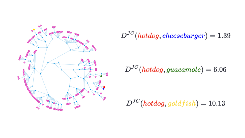 the graph of the classes for the few-shot learning benchmark tieredImageNet; distance between hotdog and cheeseburger is 1.39, distance between hotdog and goldfish is 10.13