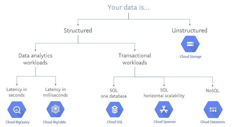 GCP storage services cheatsheet