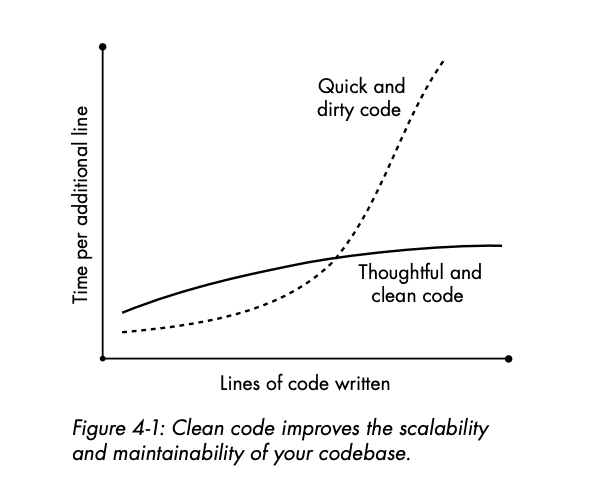 Figure showing that for projects with few lines of code, quick and dirty coding is faster than writing thoughtful and clean code. However, as the lines of code increase, implementation time for quick and dirty code grows exponentially, while it remains steady for clean code. This illustrates the importance of data engineering best practices.