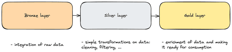 Description of the medallion architecture in data engineering. Bronze layer : integration of raw data. Silver layer : simple transformations on data : cleaning, filtering. Gold layer : enrichment of data and making it ready for consumption