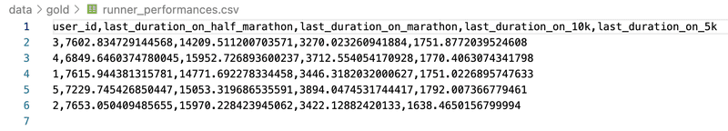 Screenshot of the gold table : runner_performances