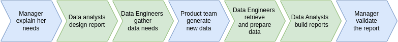 Traditional report creation flow pass by several steps and implies data team and product team