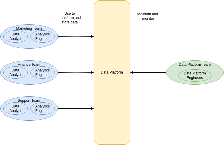 Product teams do data engineering, Data team manages the data platform