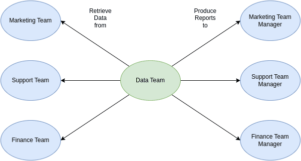 A Data Team retrieves data and produces reports