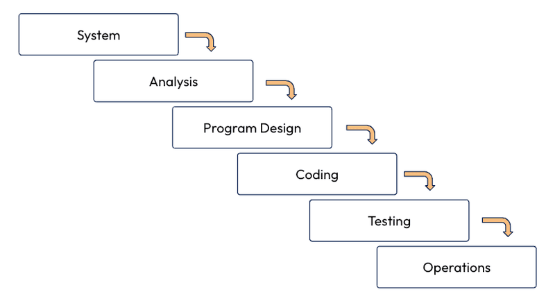 Different steps of the waterfall model