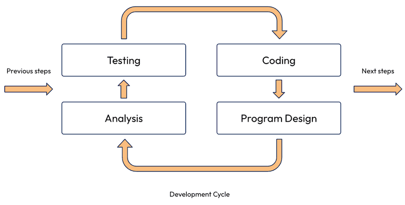 Behavior development development cycle