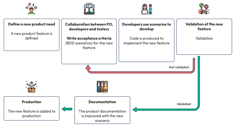 Behavior Development workflow in a project