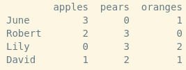 table containing example data of fruits bought