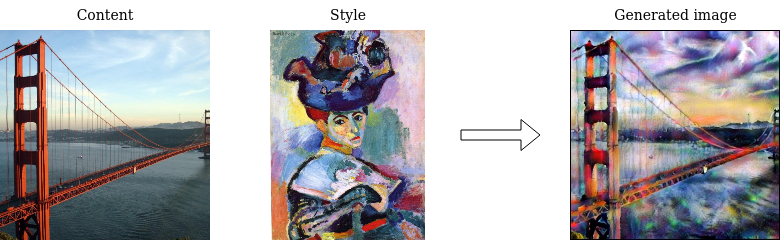 Example of style transfer between a photo of the San-Fransisco bridge and a painting of Matisse.