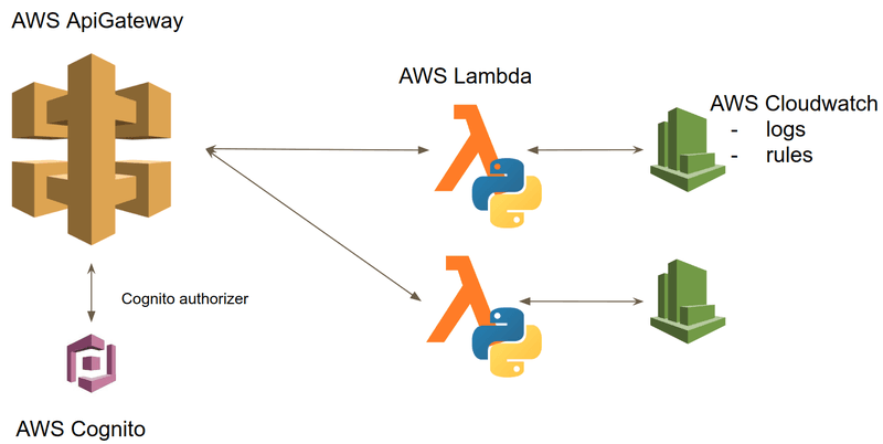 AWS-API-gateway-scheme